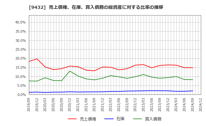 9432 日本電信電話(株): 売上債権、在庫、買入債務の総資産に対する比率の推移