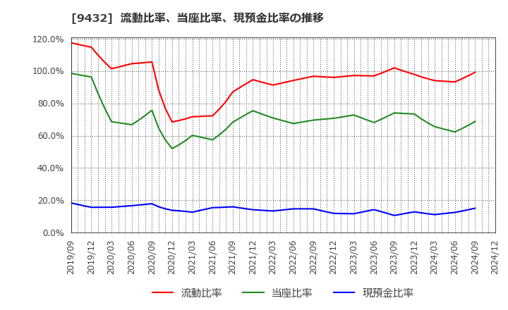 9432 日本電信電話(株): 流動比率、当座比率、現預金比率の推移