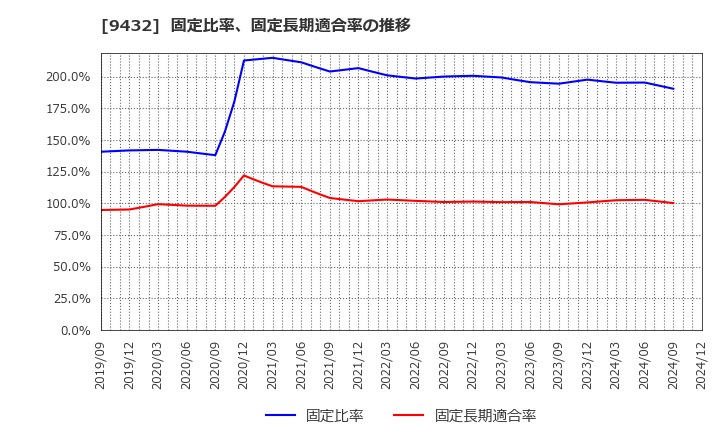 9432 日本電信電話(株): 固定比率、固定長期適合率の推移