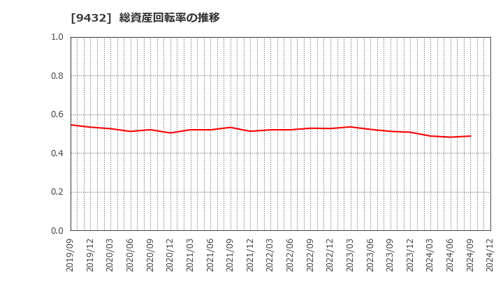 9432 日本電信電話(株): 総資産回転率の推移