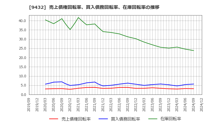 9432 日本電信電話(株): 売上債権回転率、買入債務回転率、在庫回転率の推移