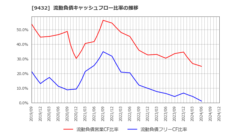 9432 日本電信電話(株): 流動負債キャッシュフロー比率の推移