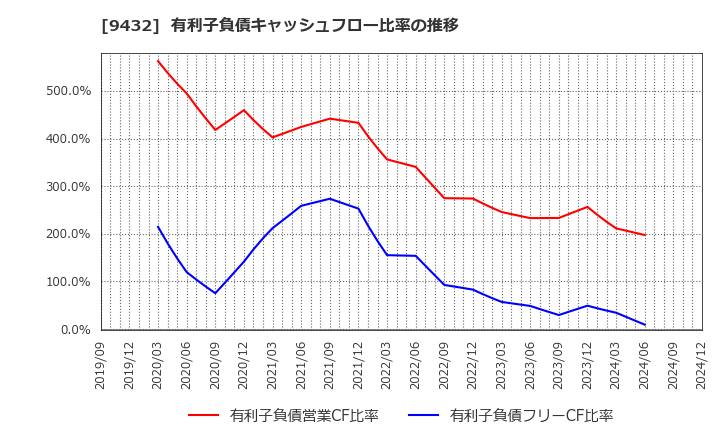 9432 日本電信電話(株): 有利子負債キャッシュフロー比率の推移