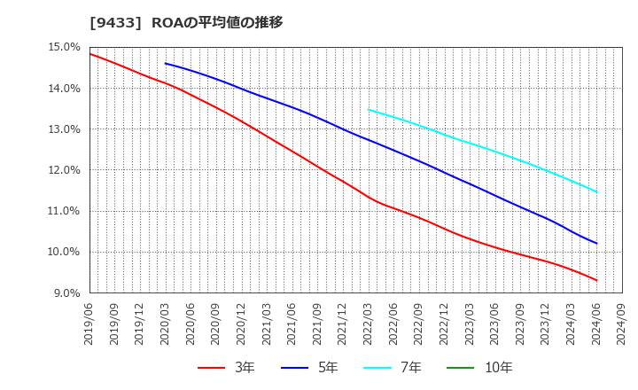 9433 ＫＤＤＩ(株): ROAの平均値の推移