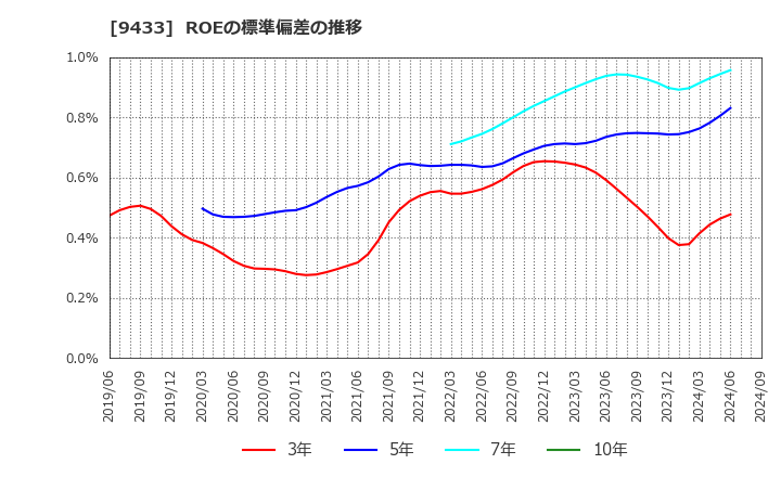 9433 ＫＤＤＩ(株): ROEの標準偏差の推移