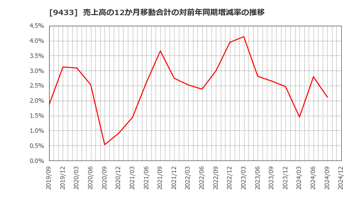 9433 ＫＤＤＩ(株): 売上高の12か月移動合計の対前年同期増減率の推移