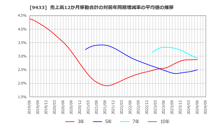 9433 ＫＤＤＩ(株): 売上高12か月移動合計の対前年同期増減率の平均値の推移