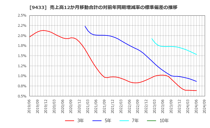 9433 ＫＤＤＩ(株): 売上高12か月移動合計の対前年同期増減率の標準偏差の推移