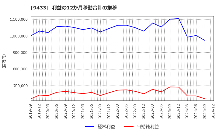 9433 ＫＤＤＩ(株): 利益の12か月移動合計の推移