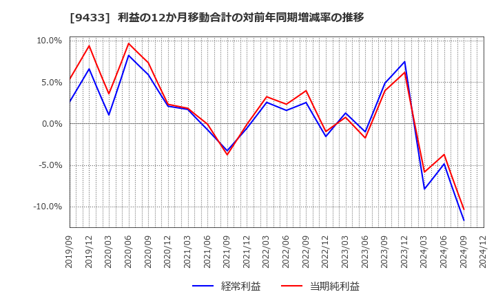 9433 ＫＤＤＩ(株): 利益の12か月移動合計の対前年同期増減率の推移