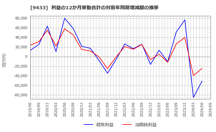 9433 ＫＤＤＩ(株): 利益の12か月移動合計の対前年同期増減額の推移