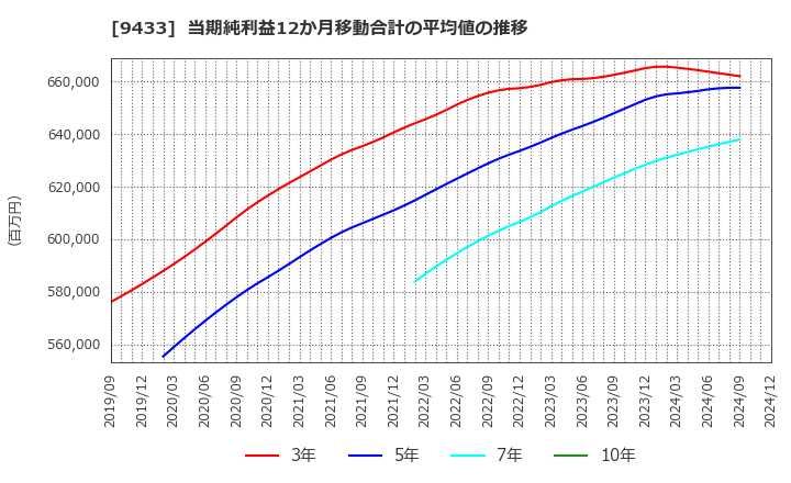 9433 ＫＤＤＩ(株): 当期純利益12か月移動合計の平均値の推移