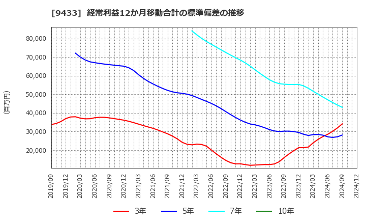 9433 ＫＤＤＩ(株): 経常利益12か月移動合計の標準偏差の推移