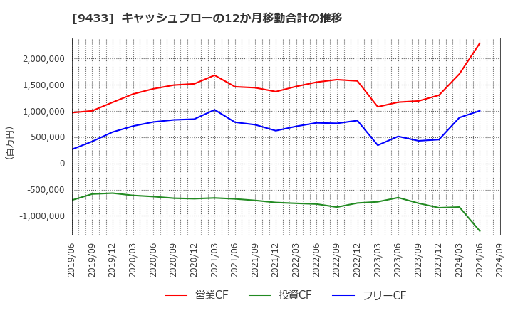 9433 ＫＤＤＩ(株): キャッシュフローの12か月移動合計の推移