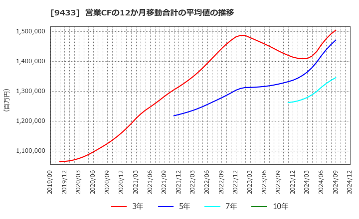 9433 ＫＤＤＩ(株): 営業CFの12か月移動合計の平均値の推移