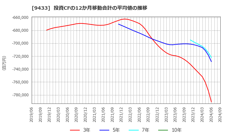 9433 ＫＤＤＩ(株): 投資CFの12か月移動合計の平均値の推移