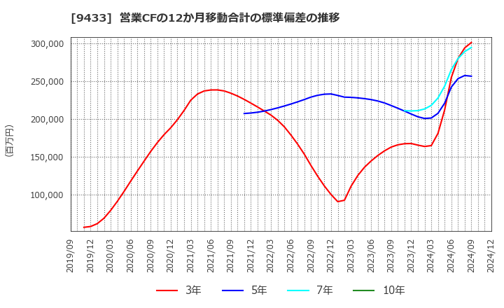 9433 ＫＤＤＩ(株): 営業CFの12か月移動合計の標準偏差の推移