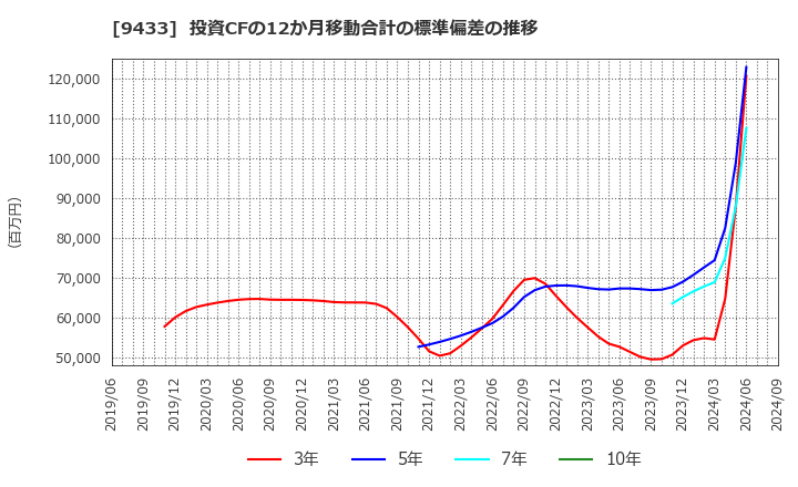 9433 ＫＤＤＩ(株): 投資CFの12か月移動合計の標準偏差の推移