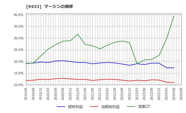 9433 ＫＤＤＩ(株): マージンの推移