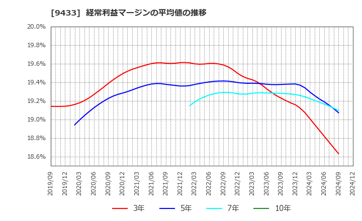 9433 ＫＤＤＩ(株): 経常利益マージンの平均値の推移