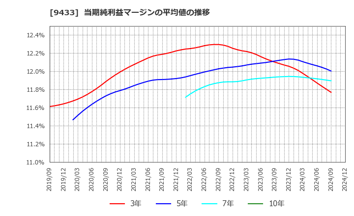 9433 ＫＤＤＩ(株): 当期純利益マージンの平均値の推移