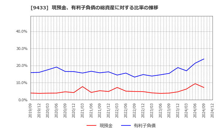 9433 ＫＤＤＩ(株): 現預金、有利子負債の総資産に対する比率の推移