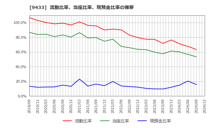 9433 ＫＤＤＩ(株): 流動比率、当座比率、現預金比率の推移