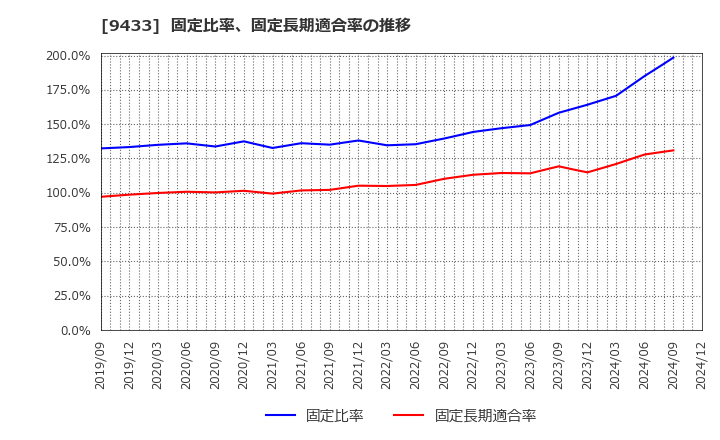 9433 ＫＤＤＩ(株): 固定比率、固定長期適合率の推移