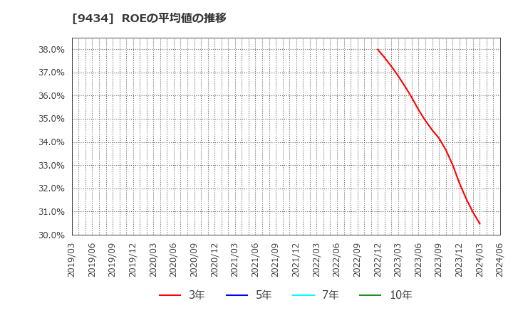 9434 ソフトバンク(株): ROEの平均値の推移