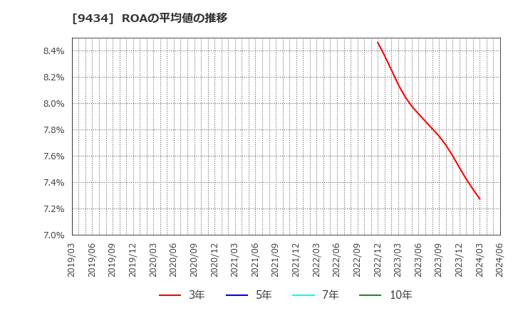 9434 ソフトバンク(株): ROAの平均値の推移