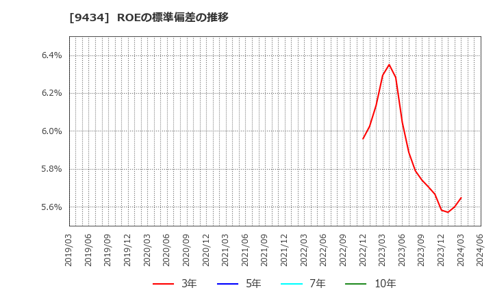 9434 ソフトバンク(株): ROEの標準偏差の推移