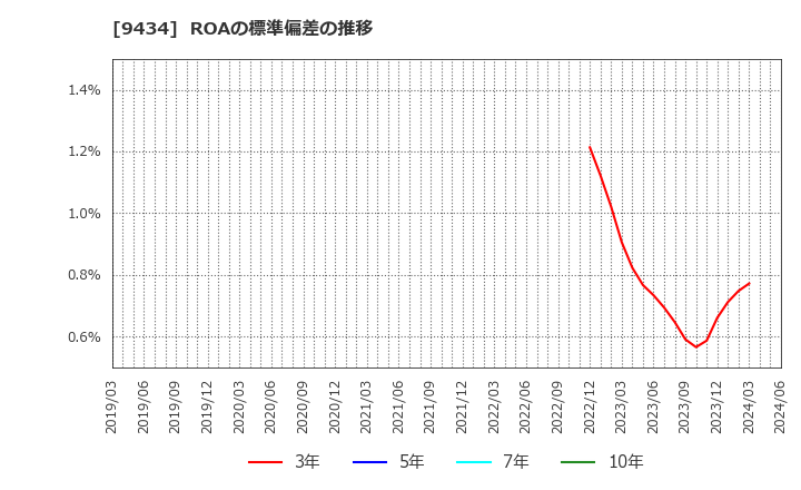 9434 ソフトバンク(株): ROAの標準偏差の推移