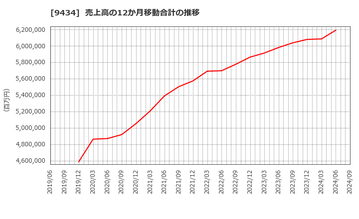 9434 ソフトバンク(株): 売上高の12か月移動合計の推移