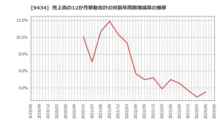 9434 ソフトバンク(株): 売上高の12か月移動合計の対前年同期増減率の推移