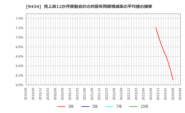 9434 ソフトバンク(株): 売上高12か月移動合計の対前年同期増減率の平均値の推移