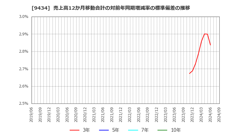 9434 ソフトバンク(株): 売上高12か月移動合計の対前年同期増減率の標準偏差の推移