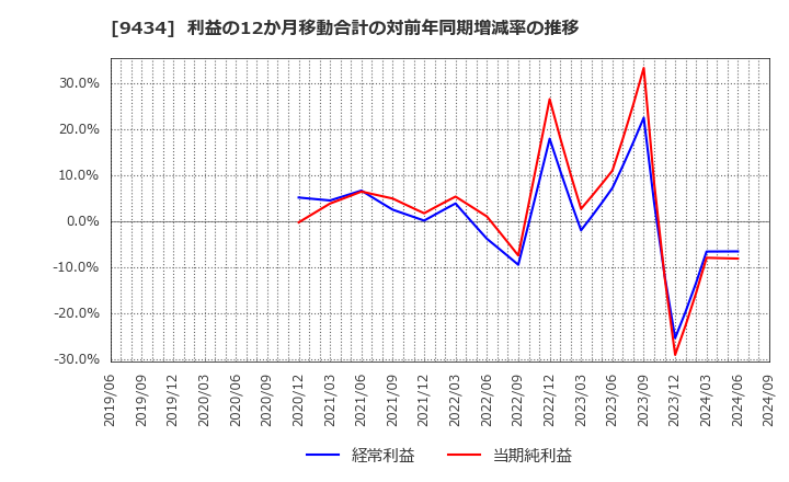 9434 ソフトバンク(株): 利益の12か月移動合計の対前年同期増減率の推移