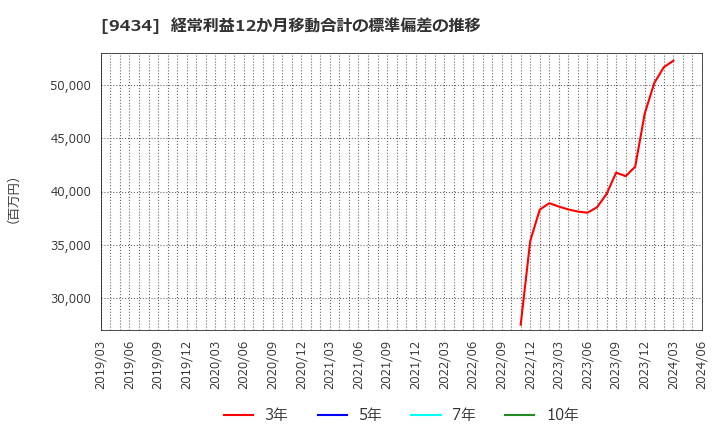 9434 ソフトバンク(株): 経常利益12か月移動合計の標準偏差の推移