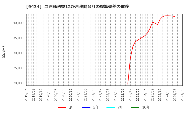 9434 ソフトバンク(株): 当期純利益12か月移動合計の標準偏差の推移