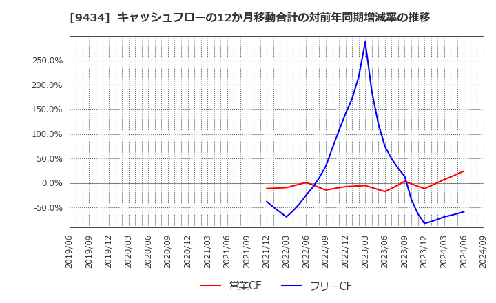 9434 ソフトバンク(株): キャッシュフローの12か月移動合計の対前年同期増減率の推移