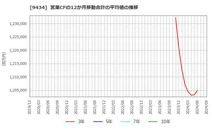 9434 ソフトバンク(株): 営業CFの12か月移動合計の平均値の推移