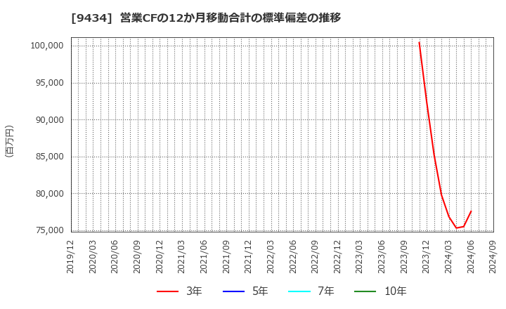 9434 ソフトバンク(株): 営業CFの12か月移動合計の標準偏差の推移