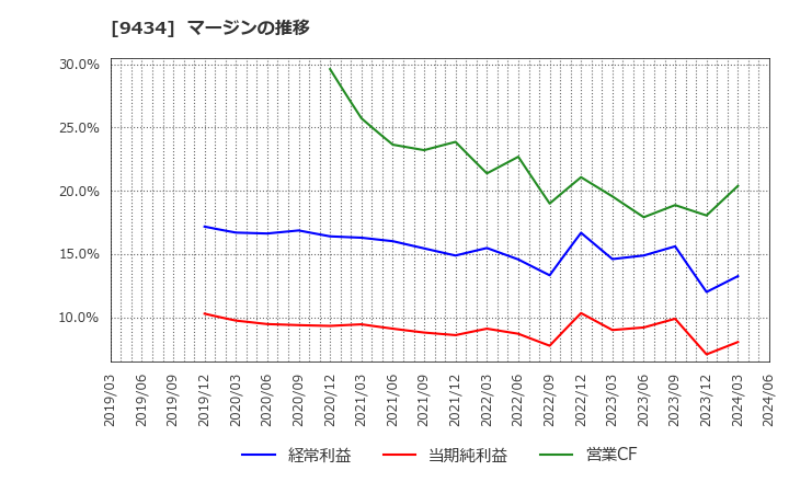 9434 ソフトバンク(株): マージンの推移