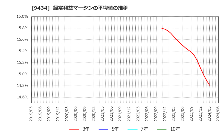 9434 ソフトバンク(株): 経常利益マージンの平均値の推移