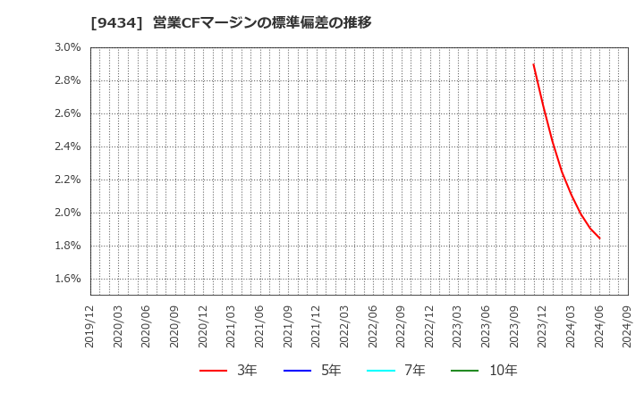 9434 ソフトバンク(株): 営業CFマージンの標準偏差の推移