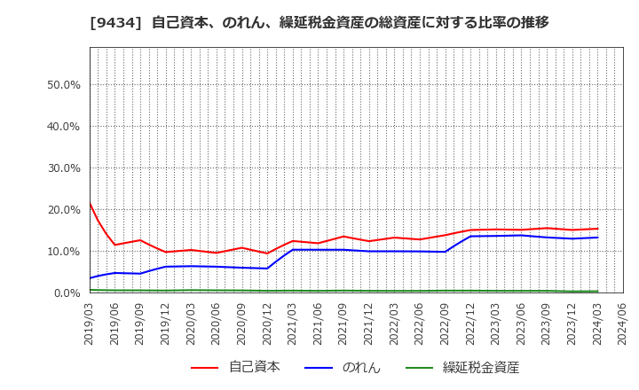 9434 ソフトバンク(株): 自己資本、のれん、繰延税金資産の総資産に対する比率の推移