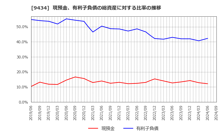 9434 ソフトバンク(株): 現預金、有利子負債の総資産に対する比率の推移