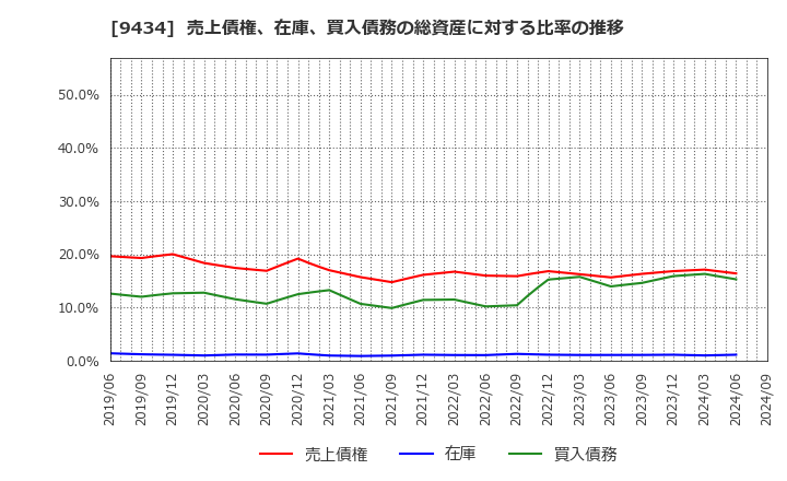 9434 ソフトバンク(株): 売上債権、在庫、買入債務の総資産に対する比率の推移