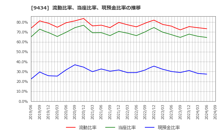 9434 ソフトバンク(株): 流動比率、当座比率、現預金比率の推移