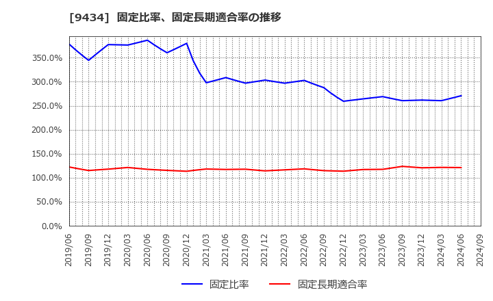 9434 ソフトバンク(株): 固定比率、固定長期適合率の推移